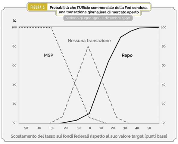 Descrizione: Figura 5  Probabilit che l'Ufficio commerciale della Fed conduca una transazione giornaliera di mercato aperto, periodo giugno 1988 - dicembre 1990