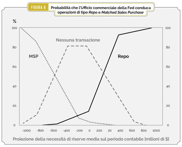 Descrizione: Figura 6  Probabilit che l'Ufficio commerciale della Fed conduca operazioni di tipo Repo e Matched Sales Purchase