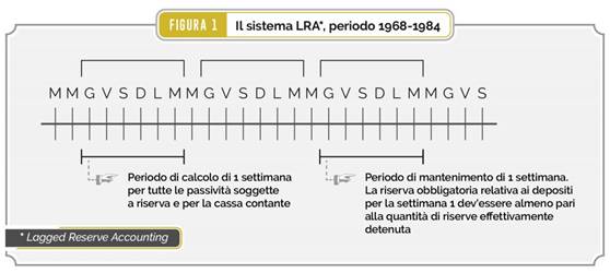 Descrizione: Figura 1  Il sistema LRA, periodo 1968-1984