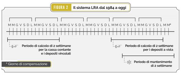 Descrizione: Figura 2  Il sistema LRA dal 1984 a oggi