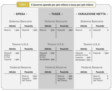 Descrizione: Figura 3  Il Governo spende per 500 milioni e tassa per 500 milioni