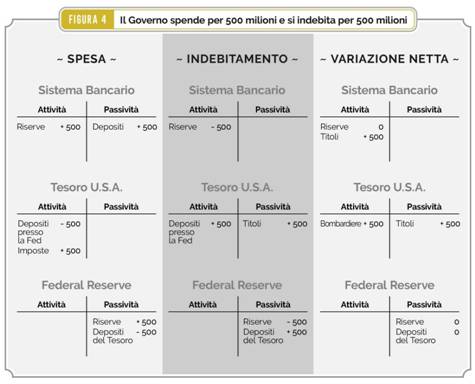 Descrizione: Figura 4  Il Governo spende per 500 milioni e si indebita per 500 milioni